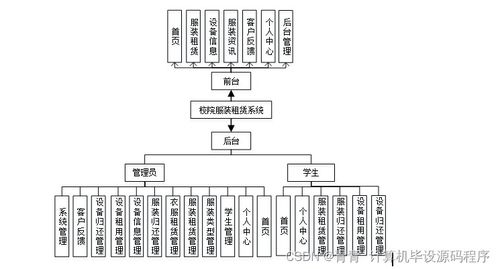 校園服裝租賃系統(tǒng)開(kāi)發(fā)與部署方案
