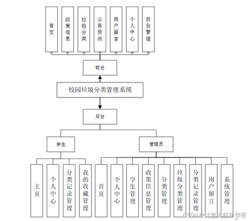 基于SSM框架的校園垃圾分類(lèi)管理系統(tǒng)設(shè)計(jì)與實(shí)現(xiàn)