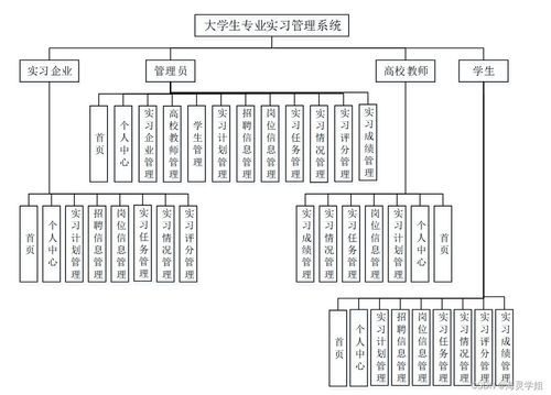 基于Java SSM的大學(xué)生專(zhuān)業(yè)實(shí)習(xí)管理系統(tǒng)設(shè)計(jì)與實(shí)現(xiàn)
